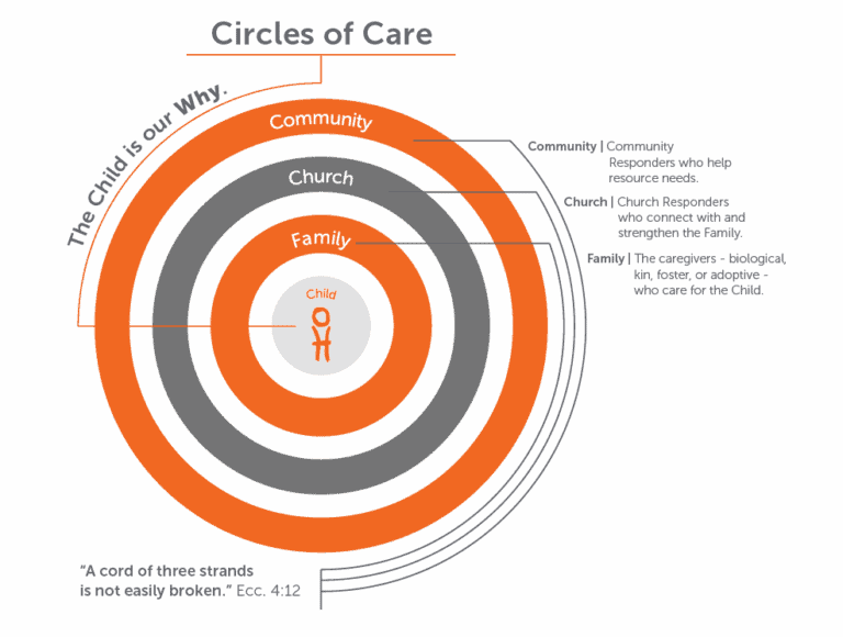 Circles of Care diagram: Child, Family, Church, Community. "The Child is our Why.